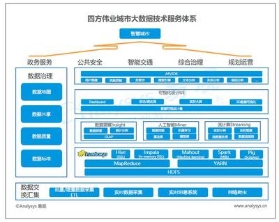 中國城市大數據市場報告 中興、浪潮、四方偉業、美林、明略、數字冰雹技術與市場分析